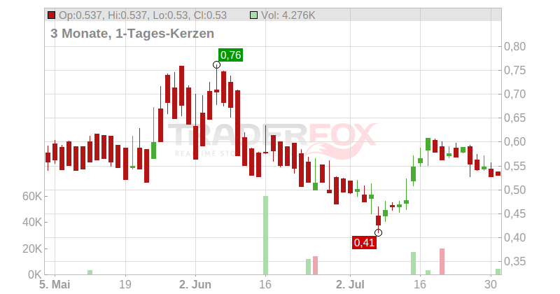 Western Uranium & Vanadium Corp. Chart