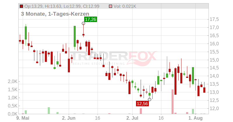 Meituan Co. Ltd. Chart