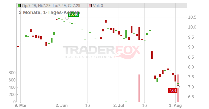 Barnes & Noble Education Inc. Chart