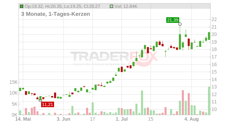 SoFi Technologies Inc. Chart