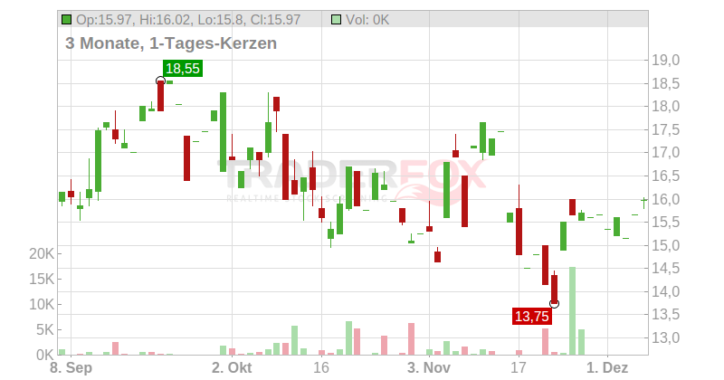 Zeta Global Holdings Corp. Chart