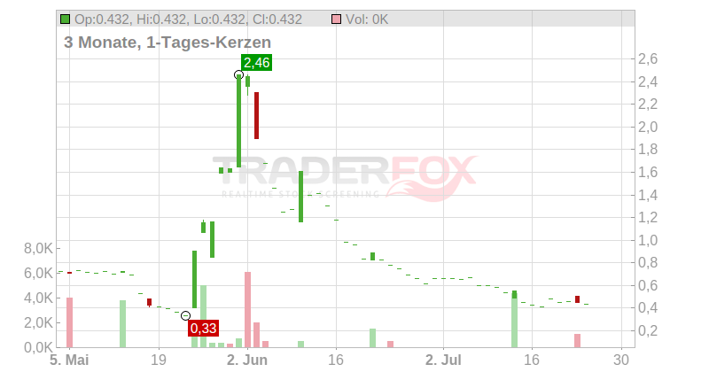 Imunon Inc. Chart