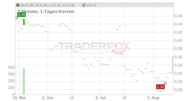 ACELRX PHARMACEUT. DL-,01 Chart