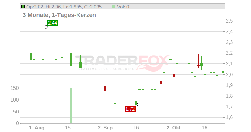 Lisata Therapeutics Inc. Chart