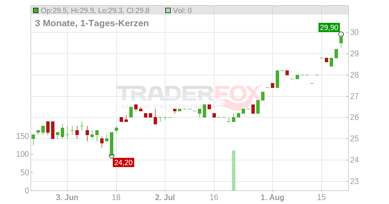 CareTrust REIT Inc. Chart