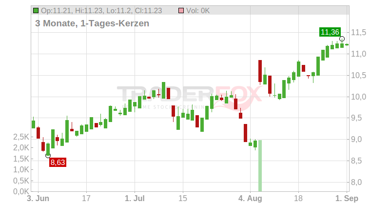 Flywire Corp. Chart