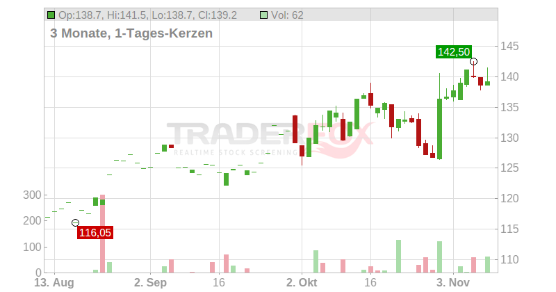 FirstCash Holdings Chart