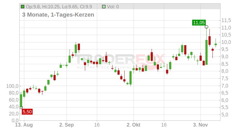 FORTREA HOLDINGS DL-,001 Chart
