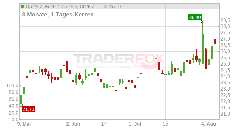 Distribution Solutions Group Inc. Chart