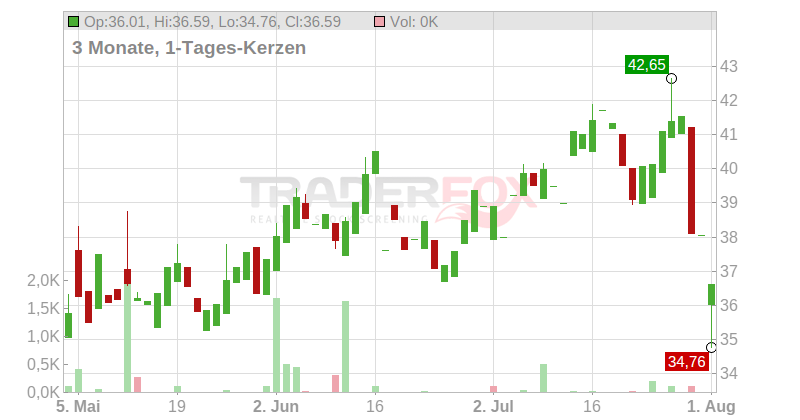 LEONARDO DRS INC. DL-,01 Chart