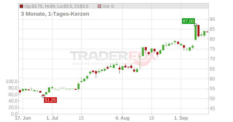 Life360 Inc. Chart