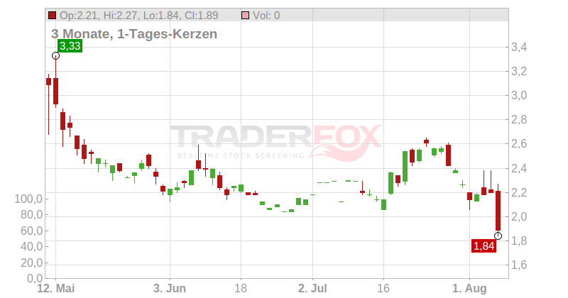 Outbrain Inc. Chart
