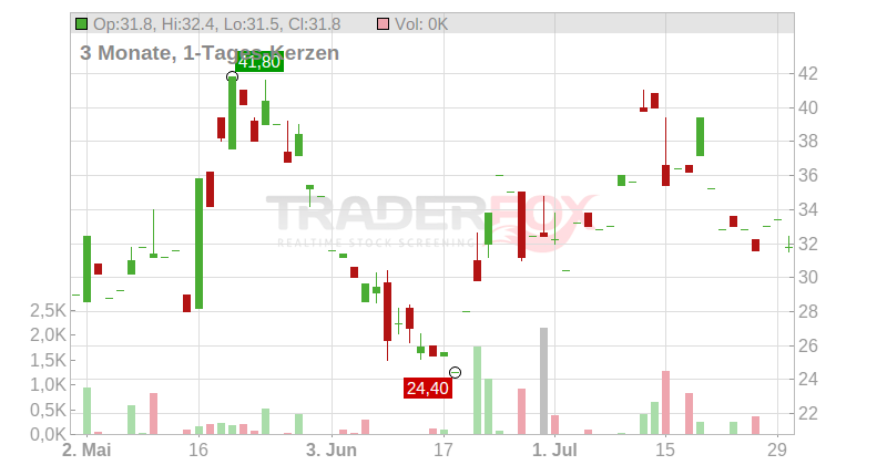 SEMLER SCIENTIFIC DL-,001 Chart