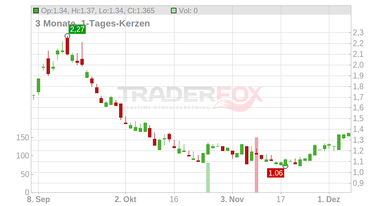The Beauty Health Co. Chart