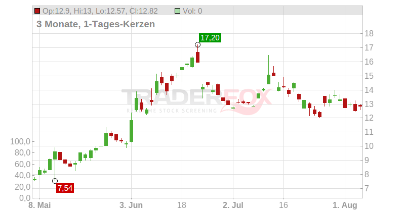 Venture Global Inc. Chart