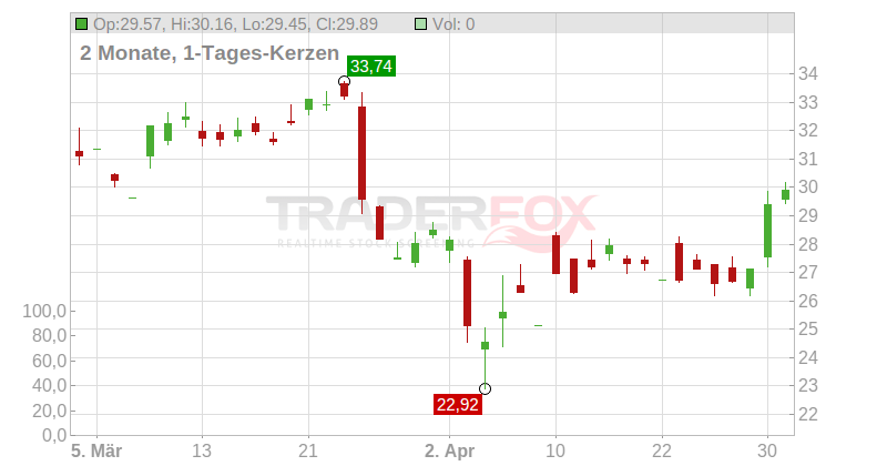 THE VITA COCO CO.INC.-,01 Chart