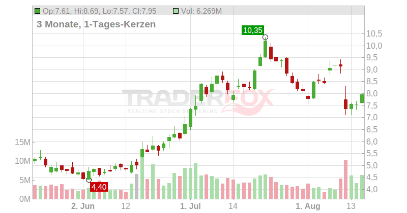 Fluence Energy Inc. Chart