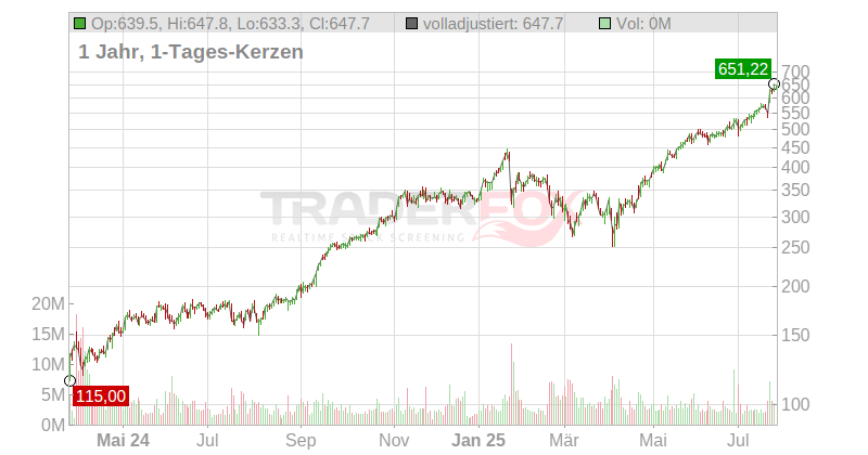 GE VERNOVA LLC Chart