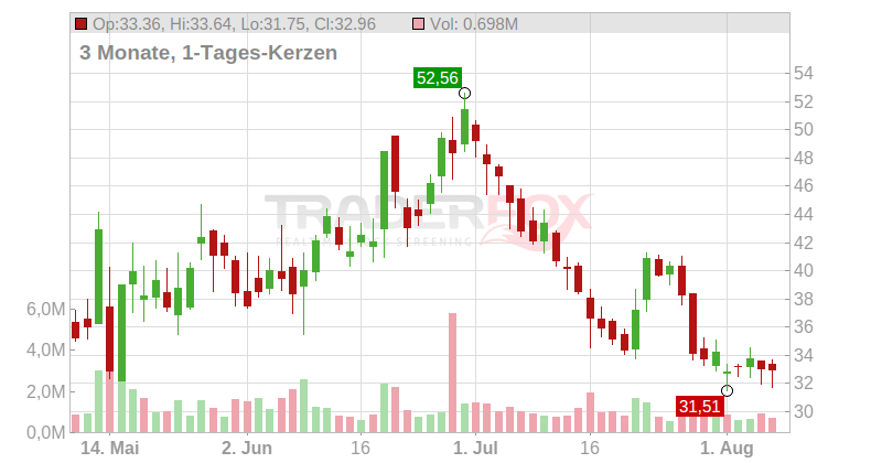 Grail Inc. Chart