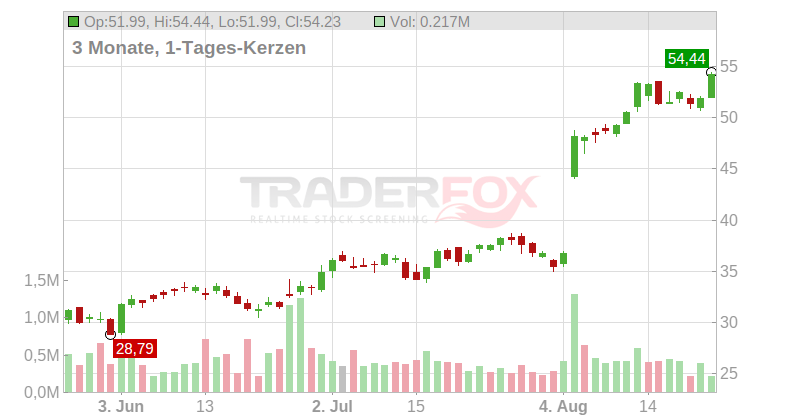 Helios Technologies Inc. Chart