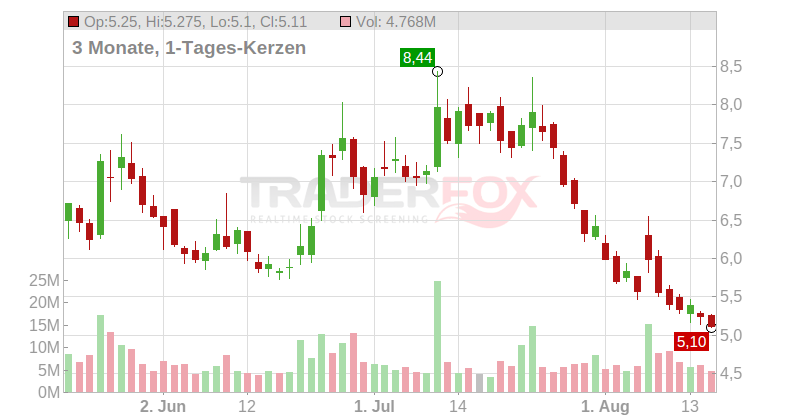 Hertz Global Holdings Inc. Chart