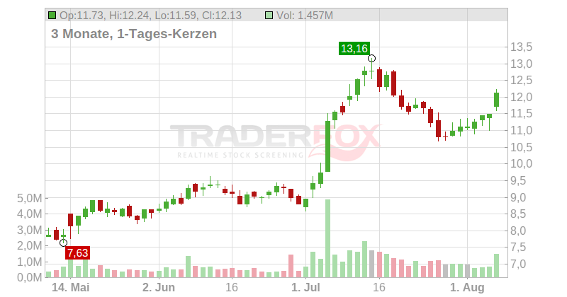 KemPharm Inc. Chart