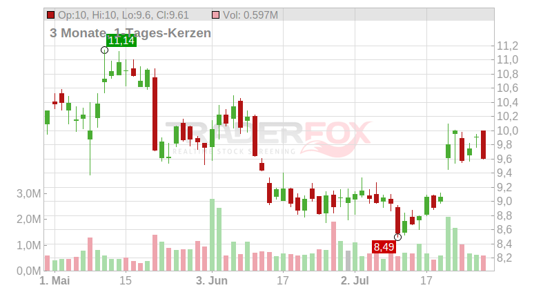 SEMrush Holdings Inc. Chart