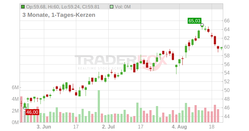 TPG Inc. Chart