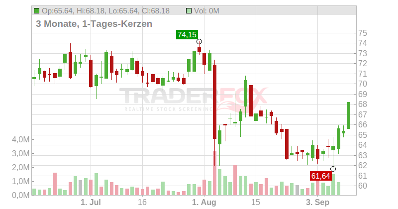 UL Solutions Inc. Chart