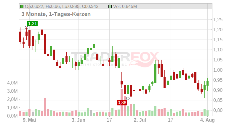 WM TECHNOLOGY A DL-,0001 Chart