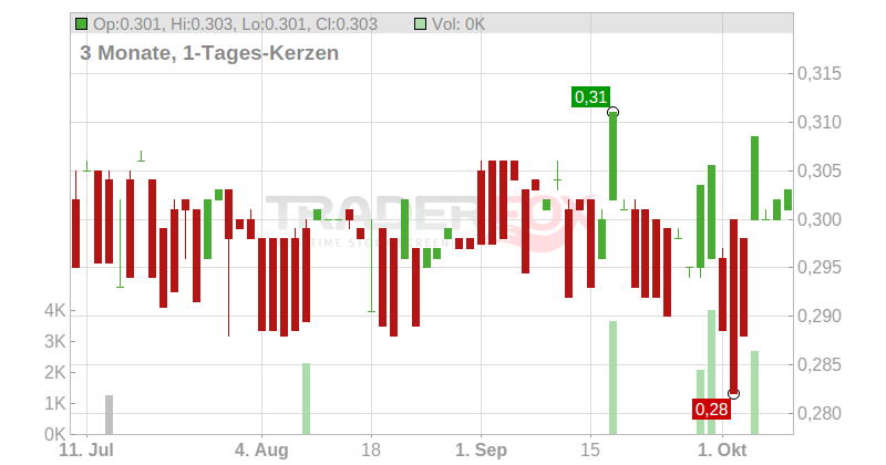 Air New Zealand Ltd. Chart