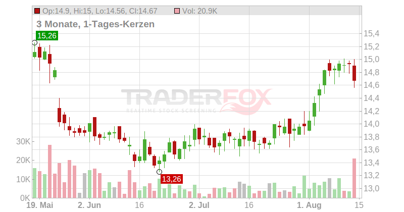 WUESTENROT+WUERTT.AG O.N. Chart