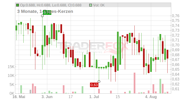 Demire Deutsche Mittelstand Real Estate AG Chart