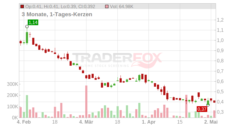 Tilray Brands Inc. Chart