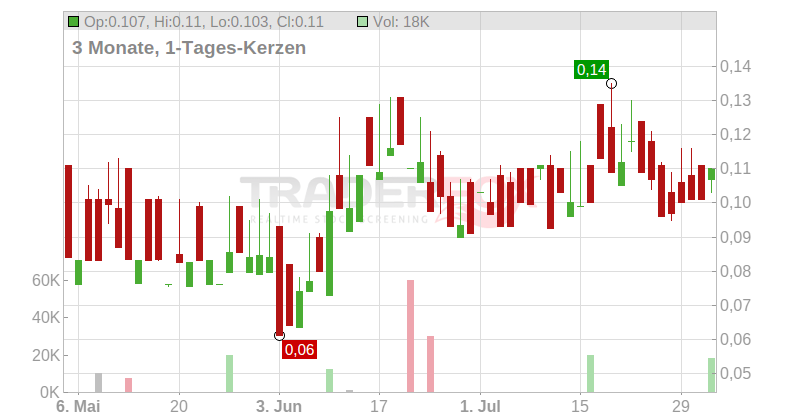 Vanguard Mining Corp. Chart