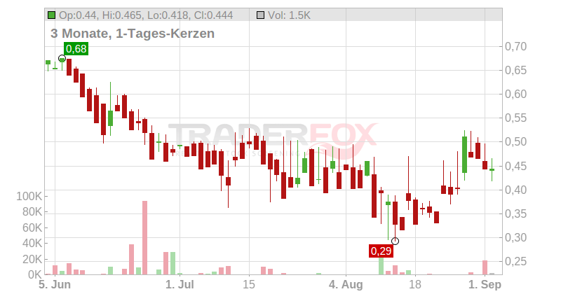 Integral Metals Corp. Chart