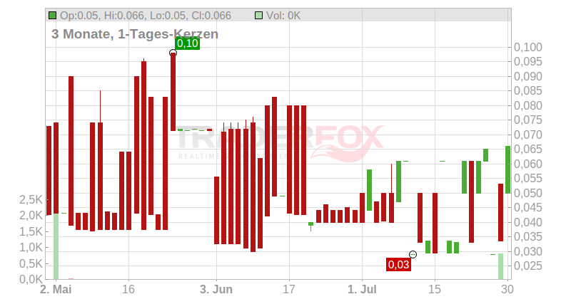 Pegasus Mercantile Inc. Chart