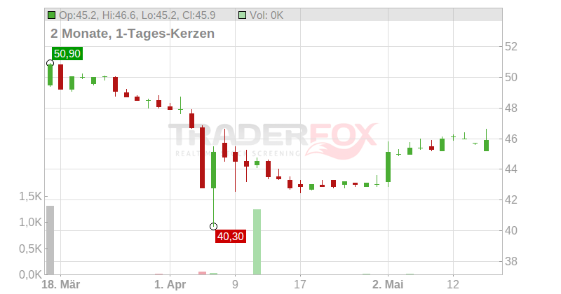 JENSEN-GROUP N.V. Chart