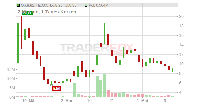 Usa Rare Earth Inc Chart