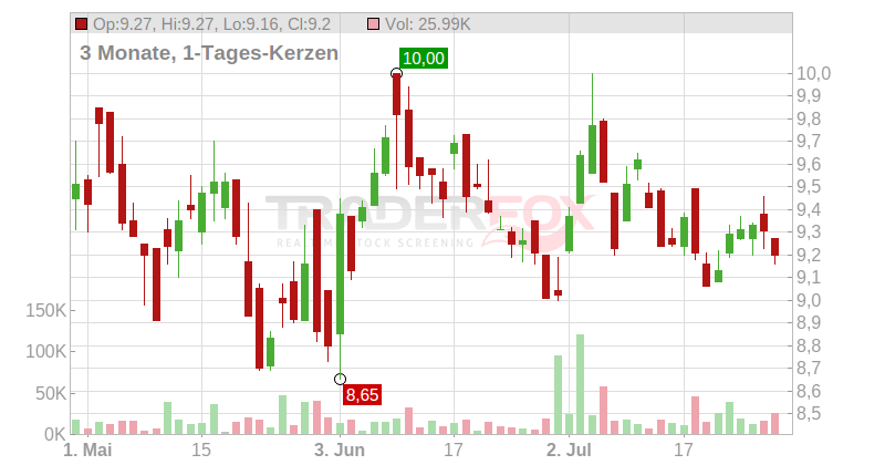 CMB Tech N.V. Chart