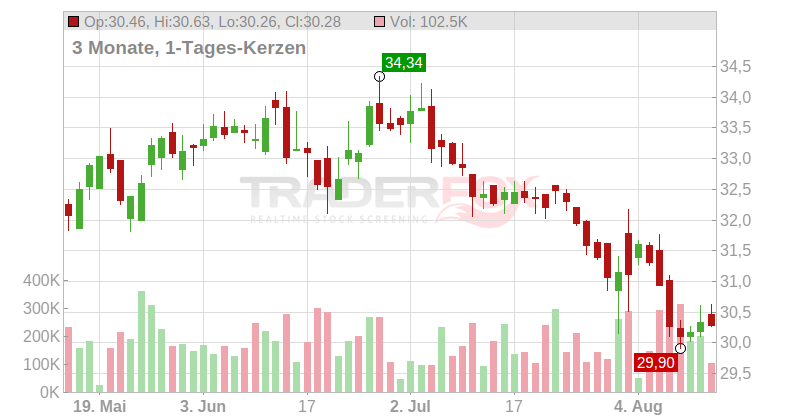 Brookfield Infrastructure Partners LP Chart