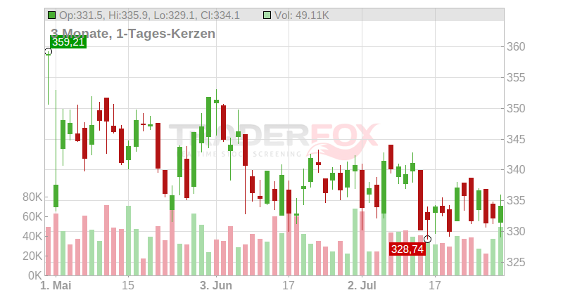 Everest Re Group Ltd Chart