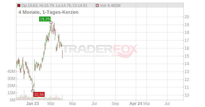 Frontline Ltd. Chart