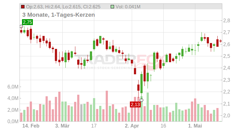 Nordic American Tankers Ltd. Chart