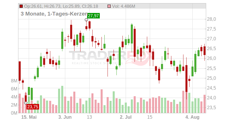 Alamos Gold Chart