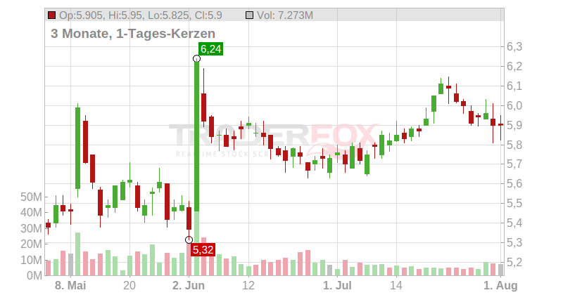 Algonquin Power & Utilities Corp Chart