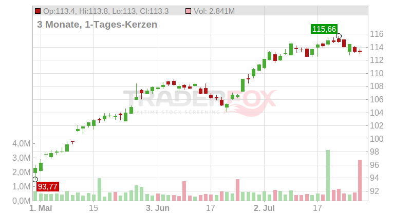 Bank of Montreal Chart