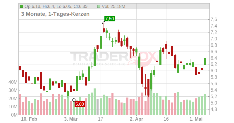 First Majestic Silver Corp. Chart