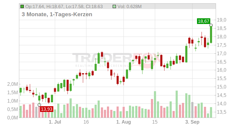 Seabridge Gold Inc. Chart
