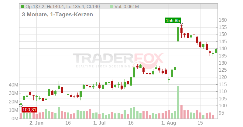 Shopify Inc. Chart